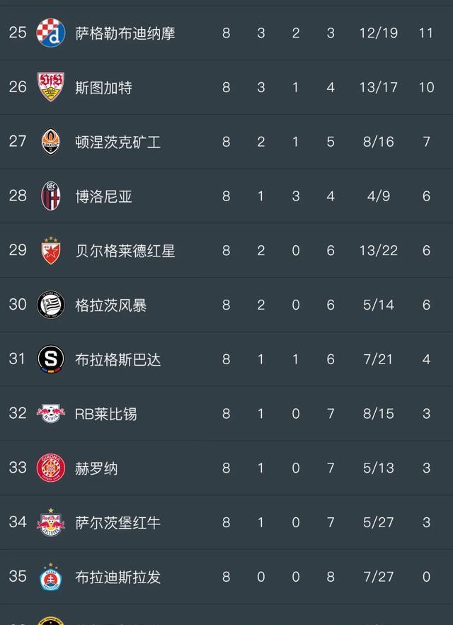 欧洲联赛中球队排名有所起伏