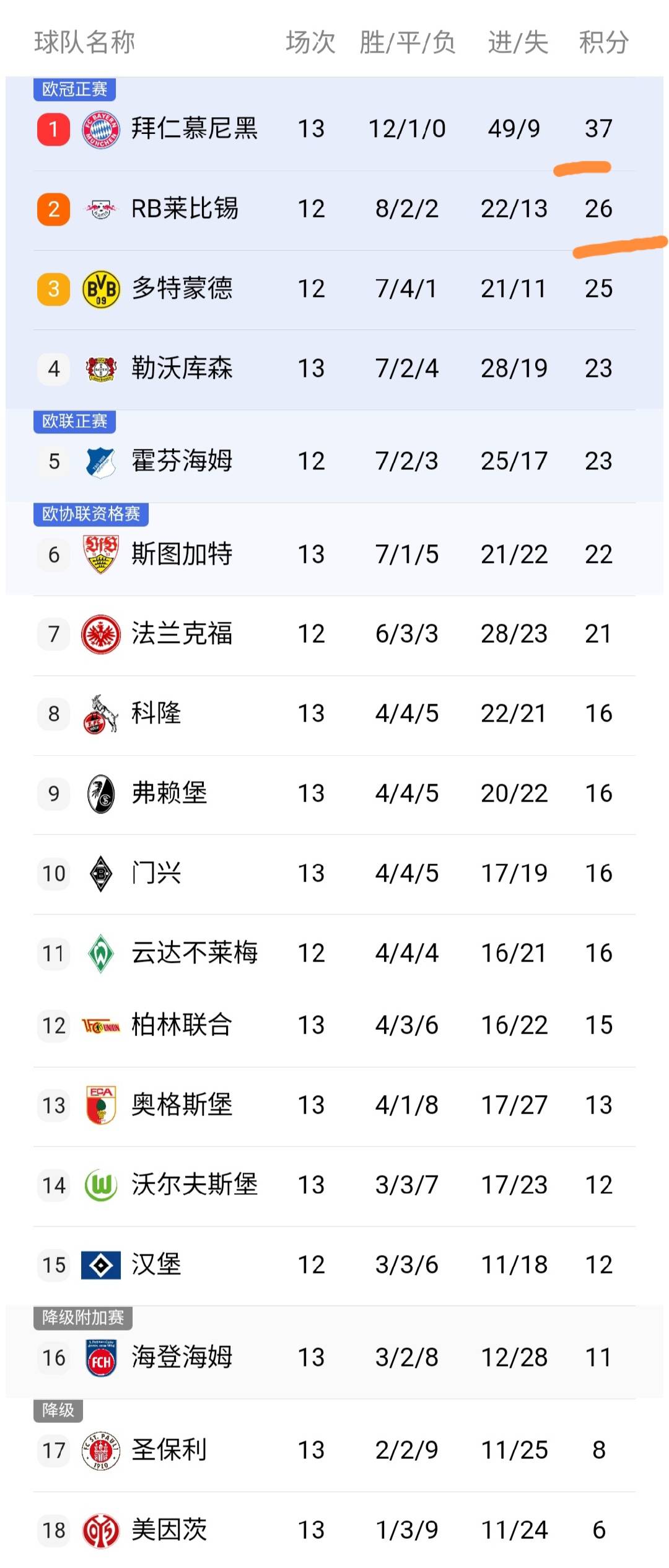 包含勒沃库森遭遇不幸失利，积分榜退后的词条